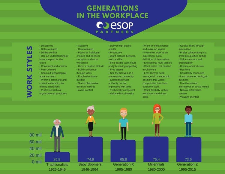 Generations in the Workplace Infographic | ESOP Partners