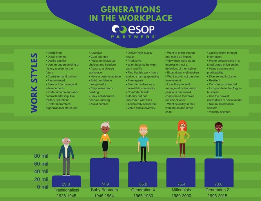 Generations in the Workplace Infographic | ESOP Partners